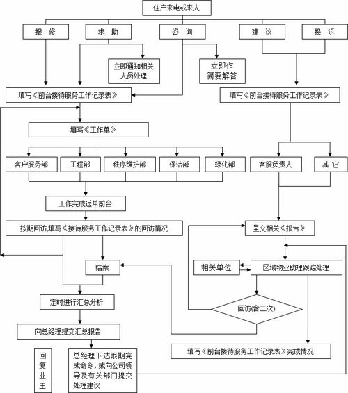 物业客服常用5个工作流程图及信息技术咨询服务应用指南